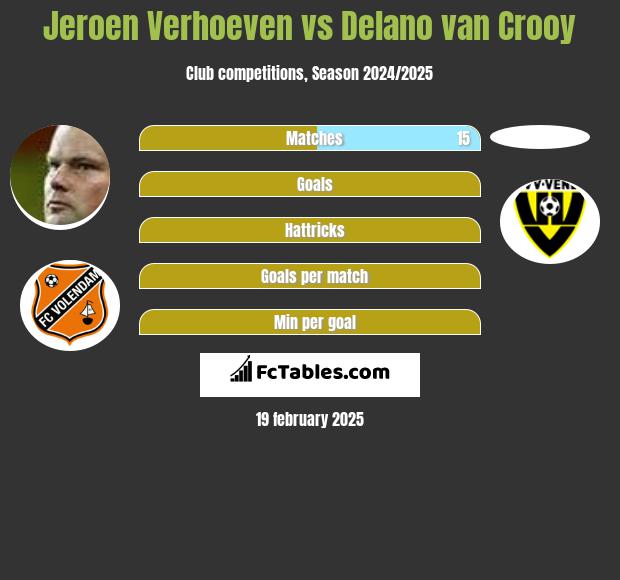 Jeroen Verhoeven vs Delano van Crooy h2h player stats