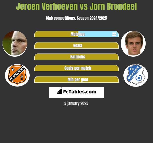 Jeroen Verhoeven vs Jorn Brondeel h2h player stats