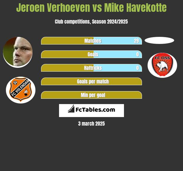 Jeroen Verhoeven vs Mike Havekotte h2h player stats