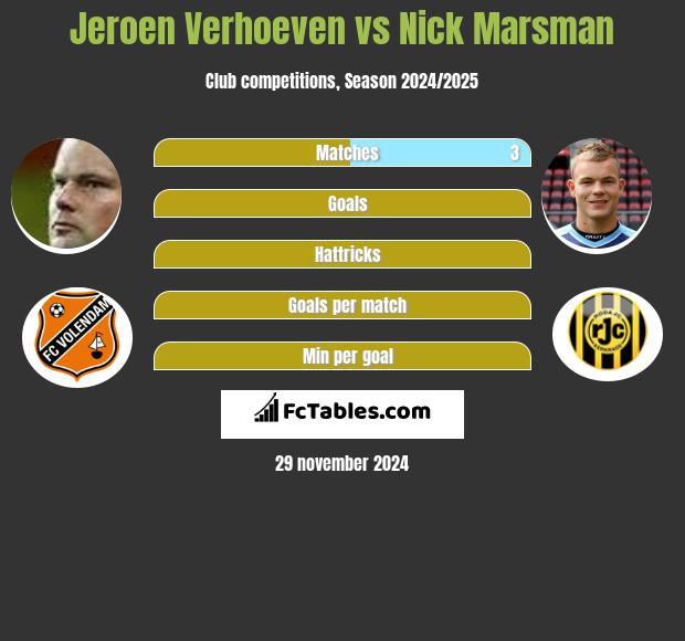 Jeroen Verhoeven vs Nick Marsman h2h player stats