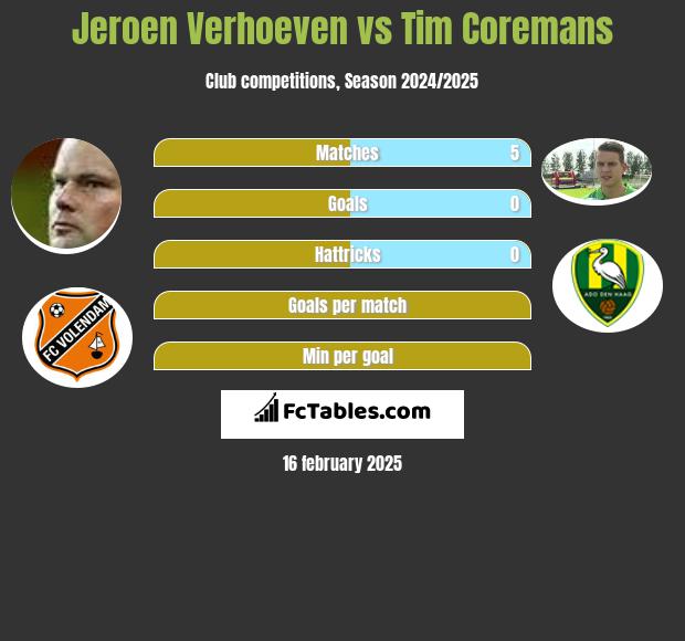 Jeroen Verhoeven vs Tim Coremans h2h player stats