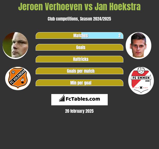 Jeroen Verhoeven vs Jan Hoekstra h2h player stats