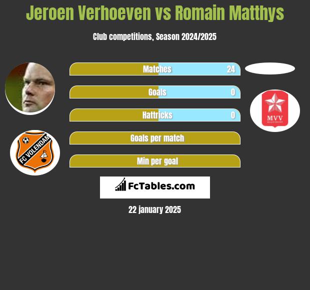 Jeroen Verhoeven vs Romain Matthys h2h player stats