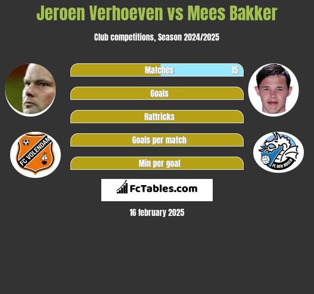 Jeroen Verhoeven vs Mees Bakker h2h player stats