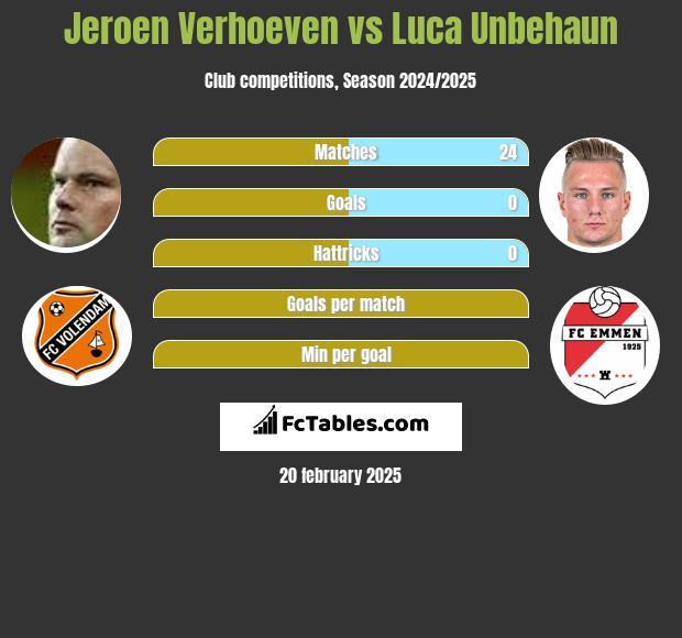 Jeroen Verhoeven vs Luca Unbehaun h2h player stats