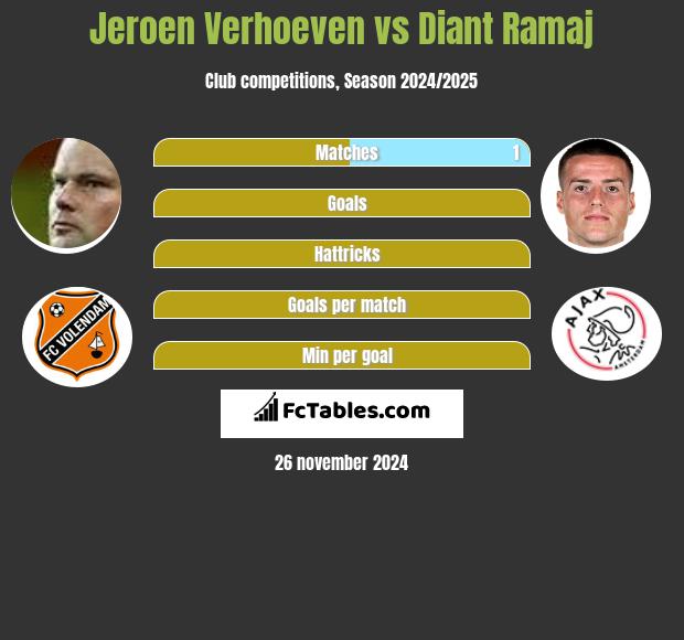 Jeroen Verhoeven vs Diant Ramaj h2h player stats