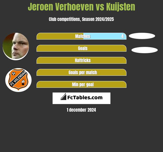 Jeroen Verhoeven vs Kuijsten h2h player stats