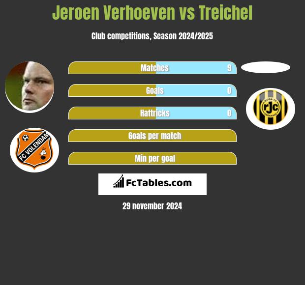 Jeroen Verhoeven vs Treichel h2h player stats