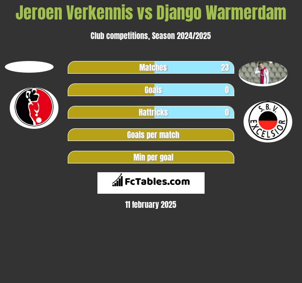 Jeroen Verkennis vs Django Warmerdam h2h player stats