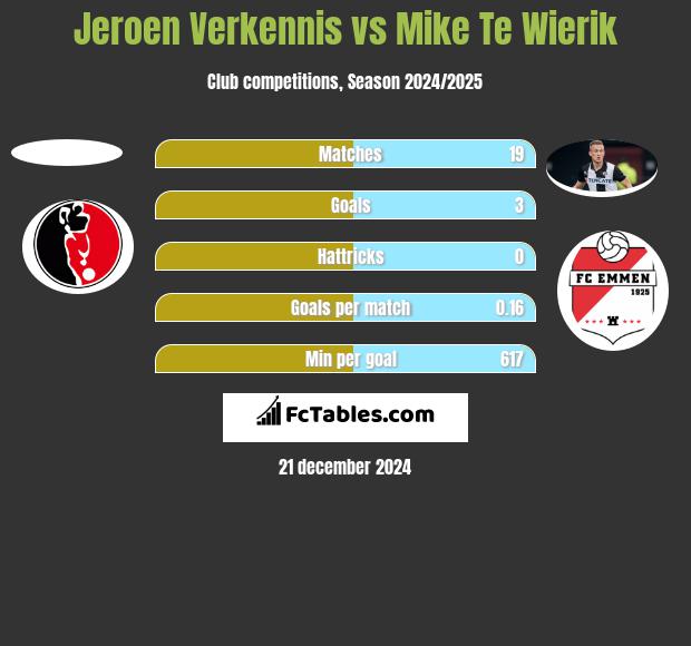 Jeroen Verkennis vs Mike Te Wierik h2h player stats