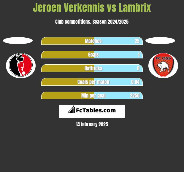 Jeroen Verkennis vs Lambrix h2h player stats