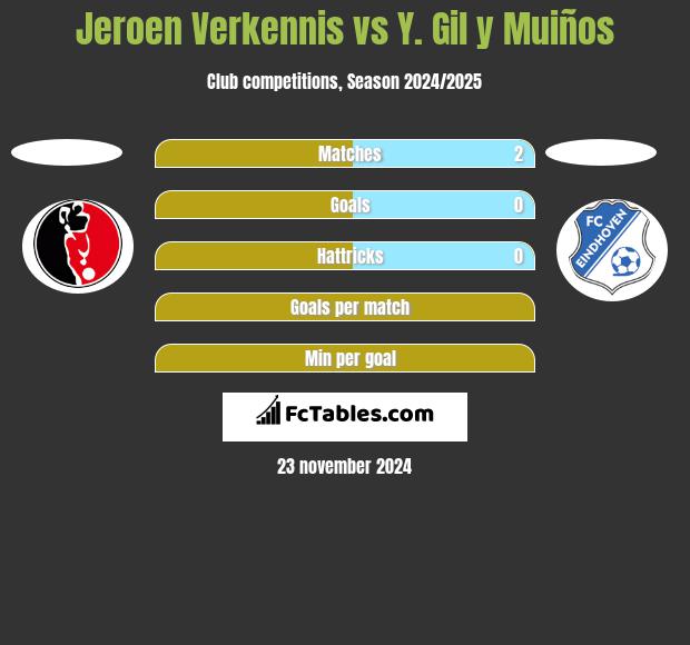 Jeroen Verkennis vs Y. Gil y Muiños h2h player stats