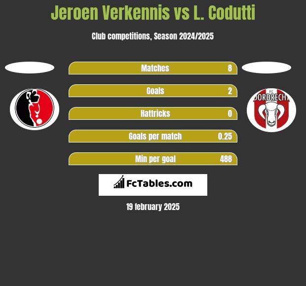 Jeroen Verkennis vs L. Codutti h2h player stats