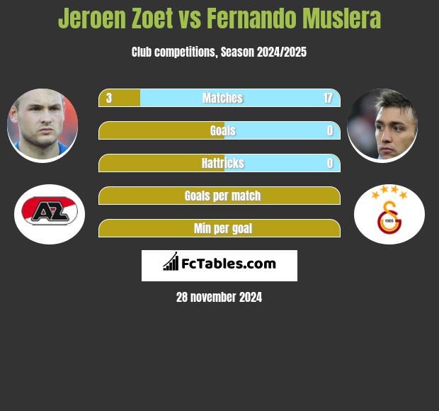 Jeroen Zoet vs Fernando Muslera h2h player stats