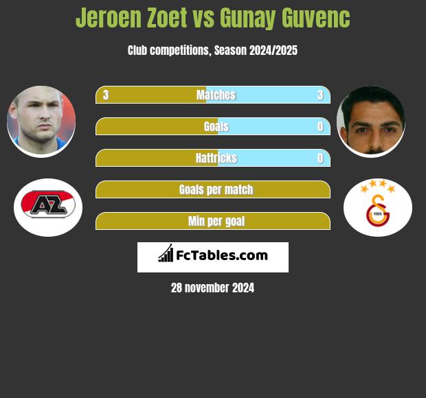 Jeroen Zoet vs Gunay Guvenc h2h player stats