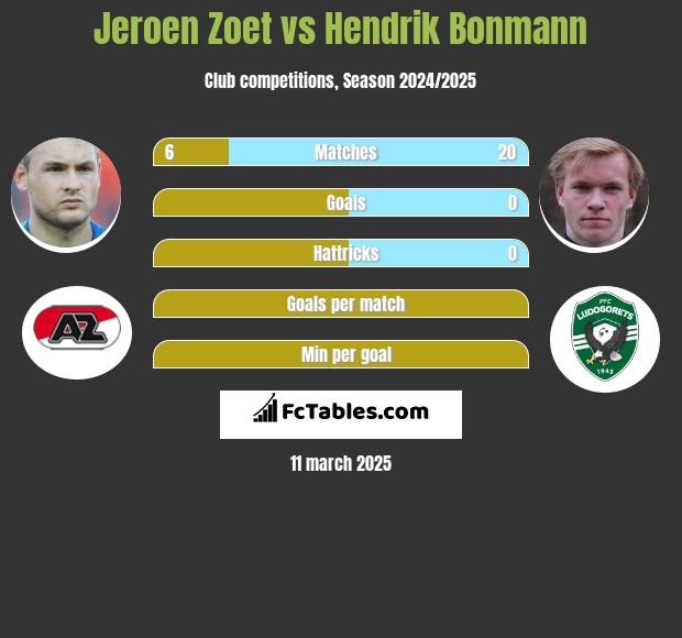 Jeroen Zoet vs Hendrik Bonmann h2h player stats