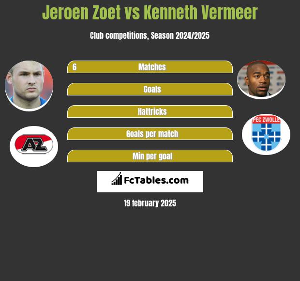 Jeroen Zoet vs Kenneth Vermeer h2h player stats