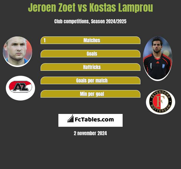 Jeroen Zoet vs Kostas Lamprou h2h player stats