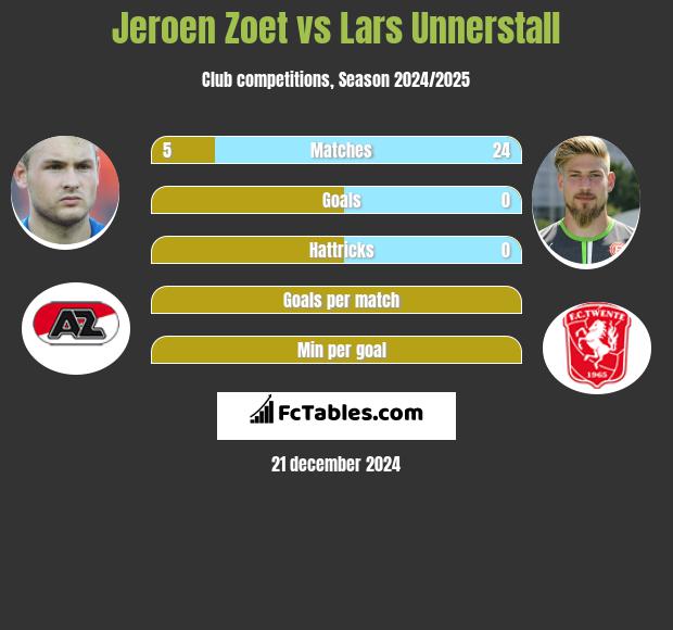 Jeroen Zoet vs Lars Unnerstall h2h player stats