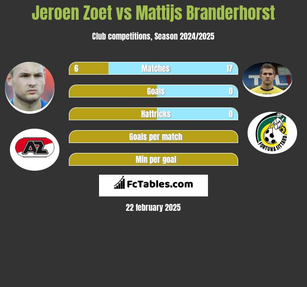 Jeroen Zoet vs Mattijs Branderhorst h2h player stats