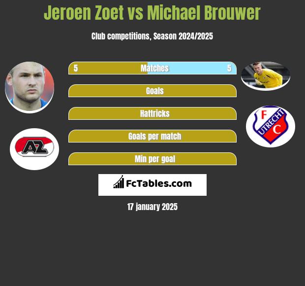 Jeroen Zoet vs Michael Brouwer h2h player stats