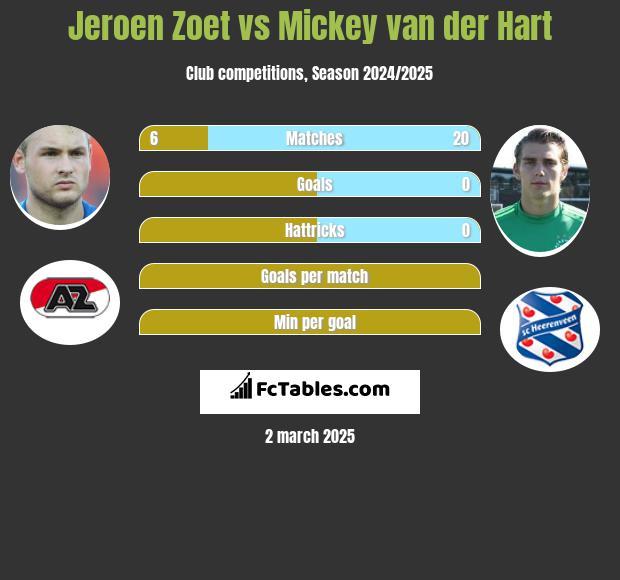 Jeroen Zoet vs Mickey van der Hart h2h player stats