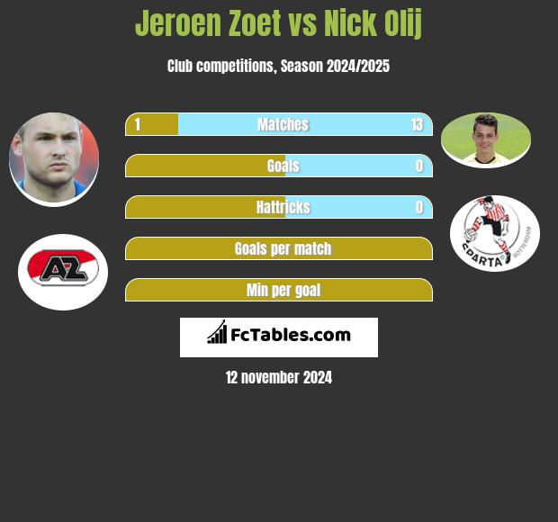 Jeroen Zoet vs Nick Olij h2h player stats