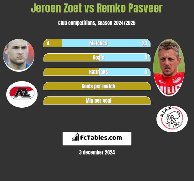 Jeroen Zoet vs Remko Pasveer h2h player stats