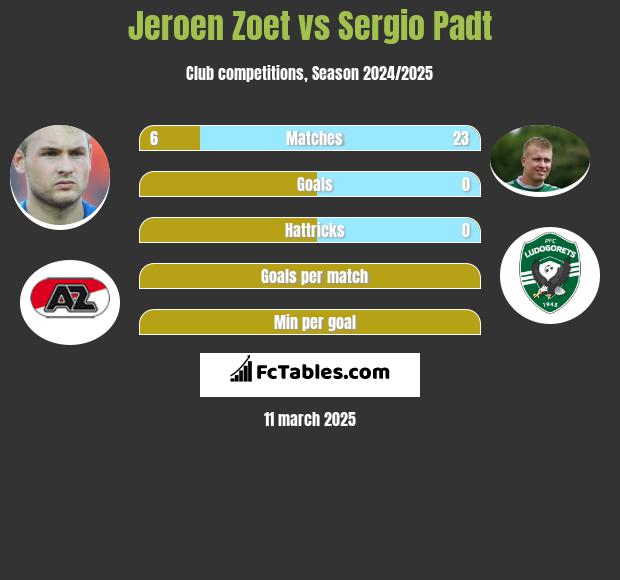 Jeroen Zoet vs Sergio Padt h2h player stats