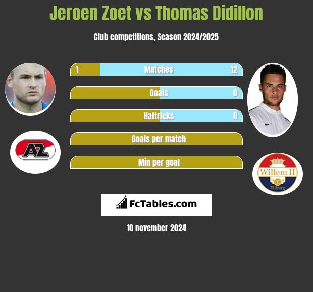 Jeroen Zoet vs Thomas Didillon h2h player stats