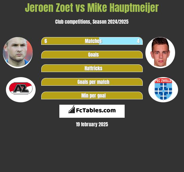 Jeroen Zoet vs Mike Hauptmeijer h2h player stats