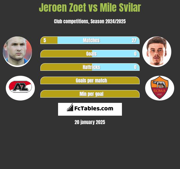 Jeroen Zoet vs Mile Svilar h2h player stats