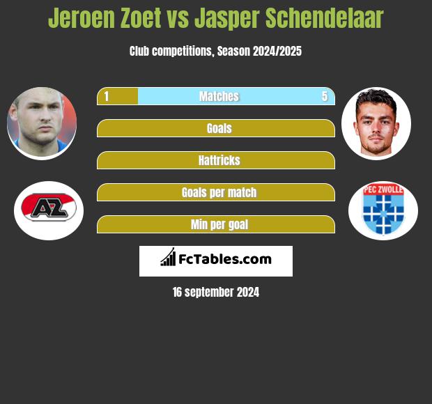 Jeroen Zoet vs Jasper Schendelaar h2h player stats