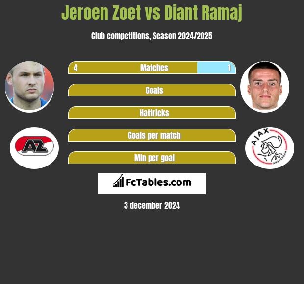 Jeroen Zoet vs Diant Ramaj h2h player stats