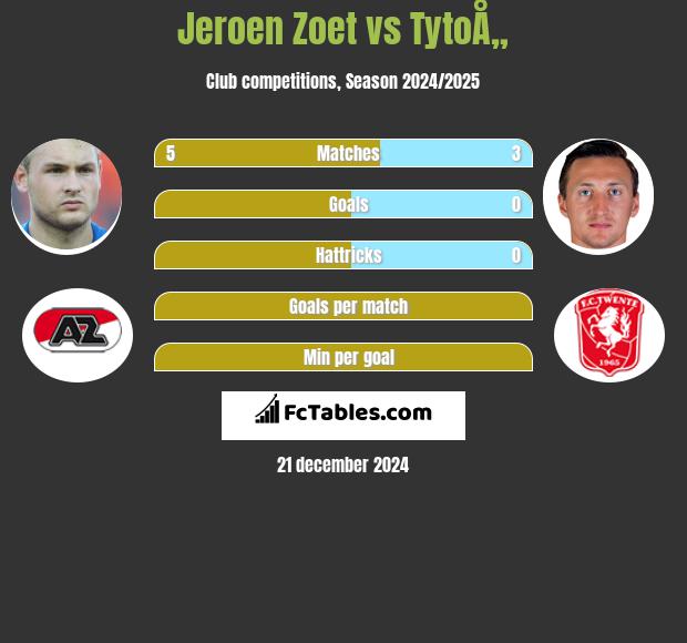 Jeroen Zoet vs TytoÅ„ h2h player stats