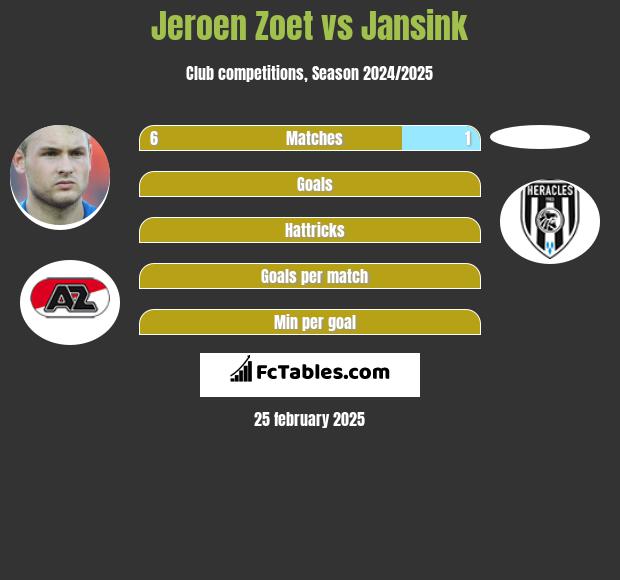 Jeroen Zoet vs Jansink h2h player stats