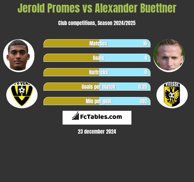 Jerold Promes vs Alexander Buettner h2h player stats