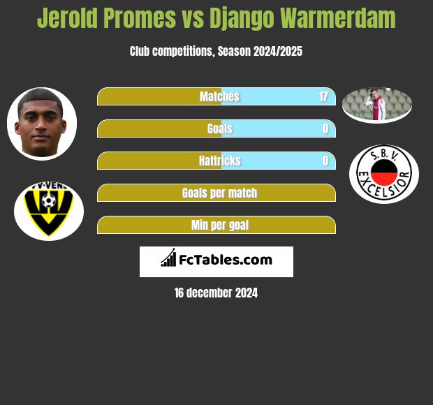 Jerold Promes vs Django Warmerdam h2h player stats