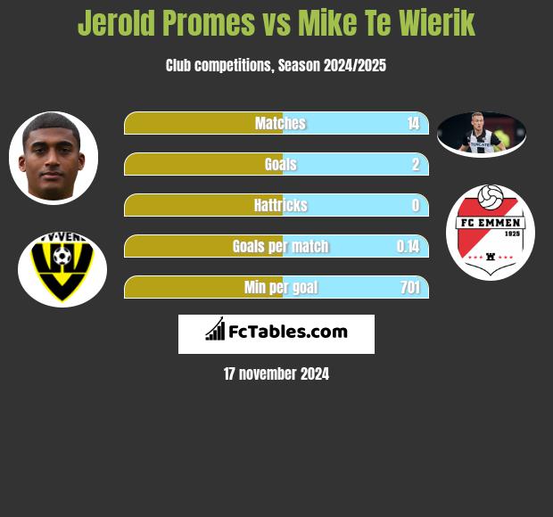 Jerold Promes vs Mike Te Wierik h2h player stats