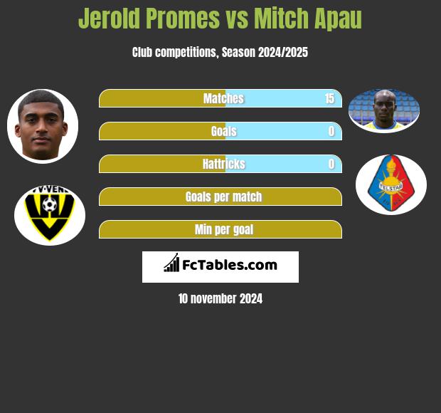 Jerold Promes vs Mitch Apau h2h player stats