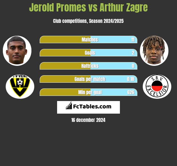 Jerold Promes vs Arthur Zagre h2h player stats