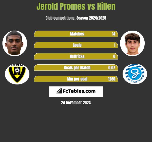 Jerold Promes vs Hillen h2h player stats