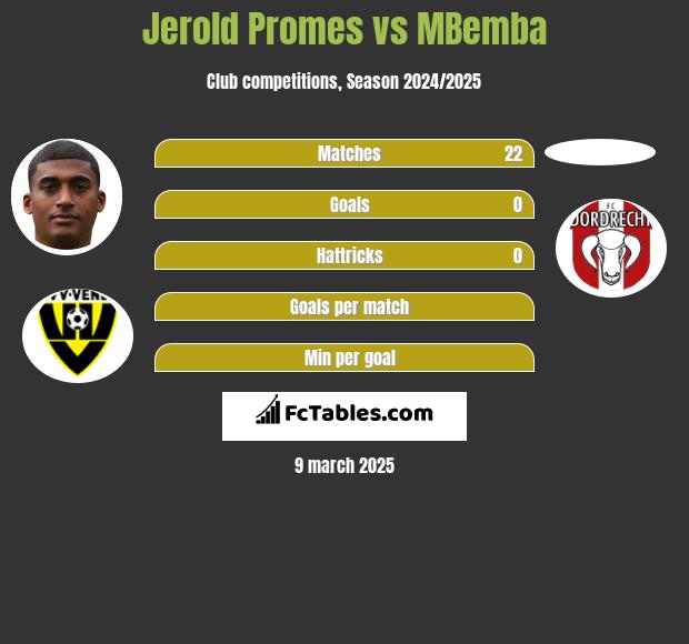 Jerold Promes vs MBemba h2h player stats