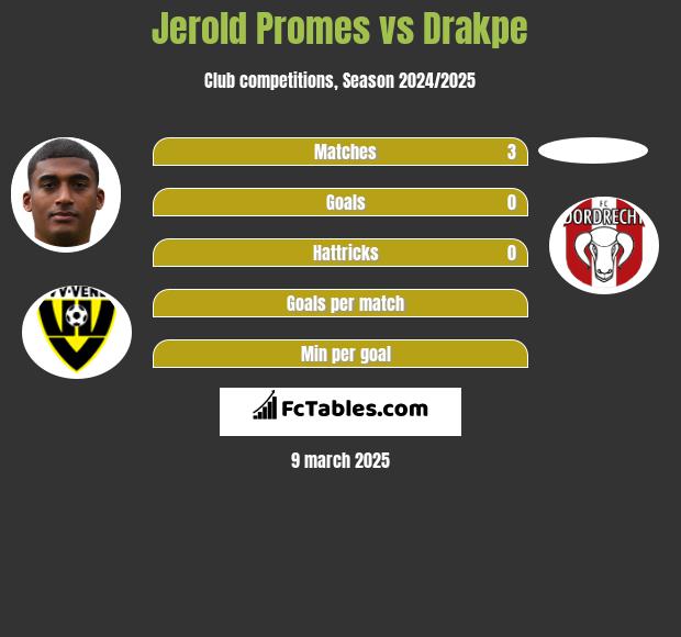 Jerold Promes vs Drakpe h2h player stats