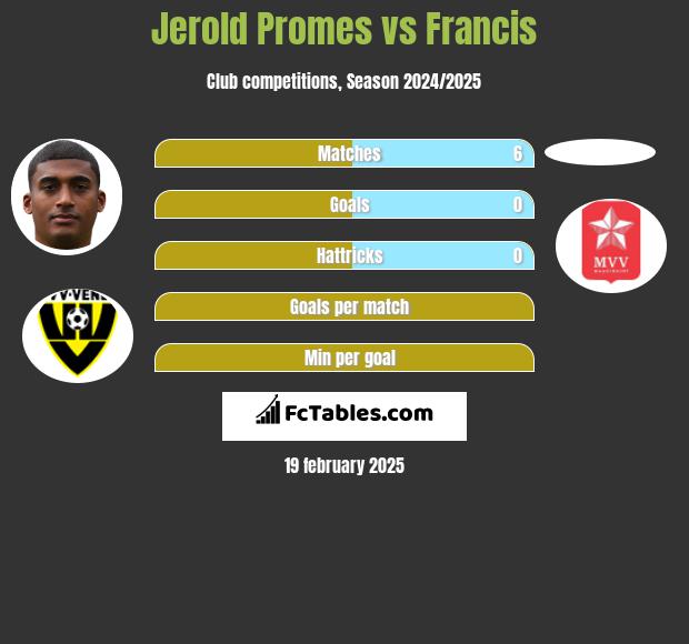 Jerold Promes vs Francis h2h player stats