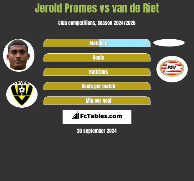 Jerold Promes vs van de Riet h2h player stats