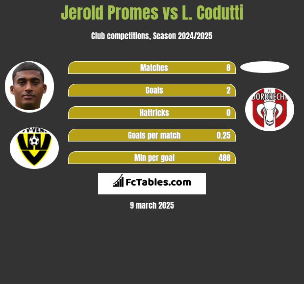 Jerold Promes vs L. Codutti h2h player stats