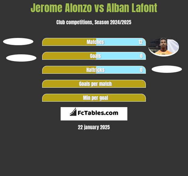 Jerome Alonzo vs Alban Lafont h2h player stats