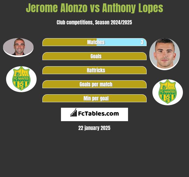 Jerome Alonzo vs Anthony Lopes h2h player stats