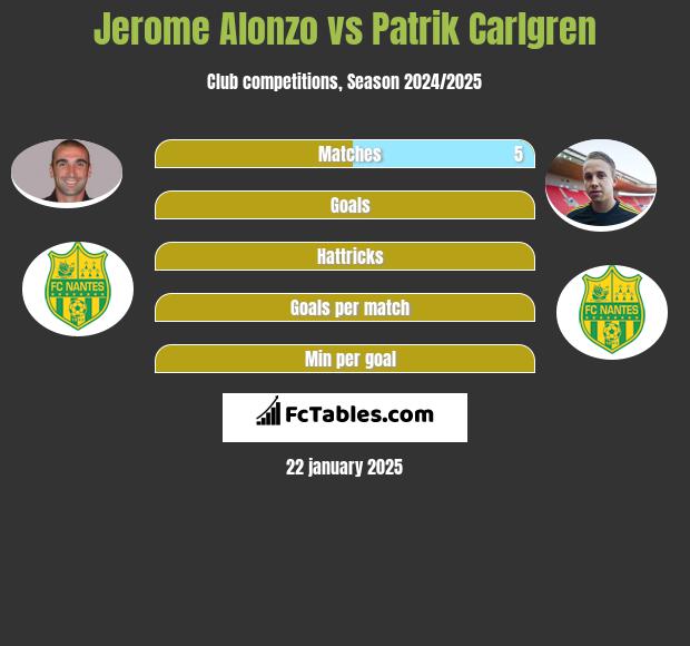 Jerome Alonzo vs Patrik Carlgren h2h player stats